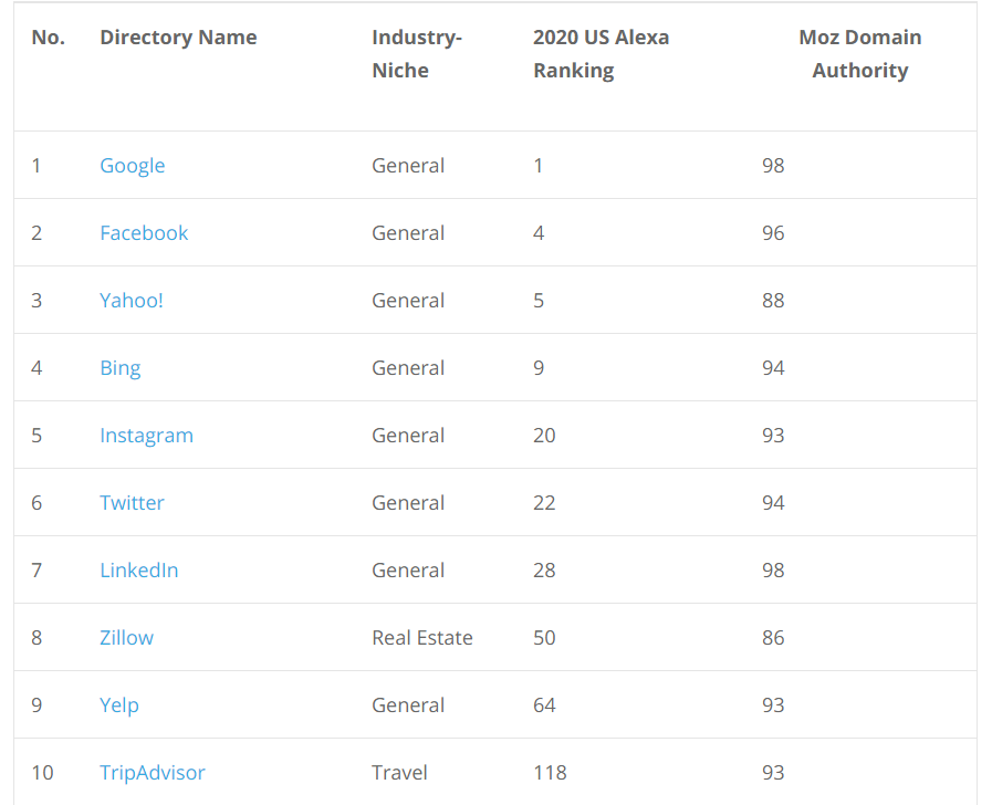 The Best Online Business Directory Platforms to List your Business 1